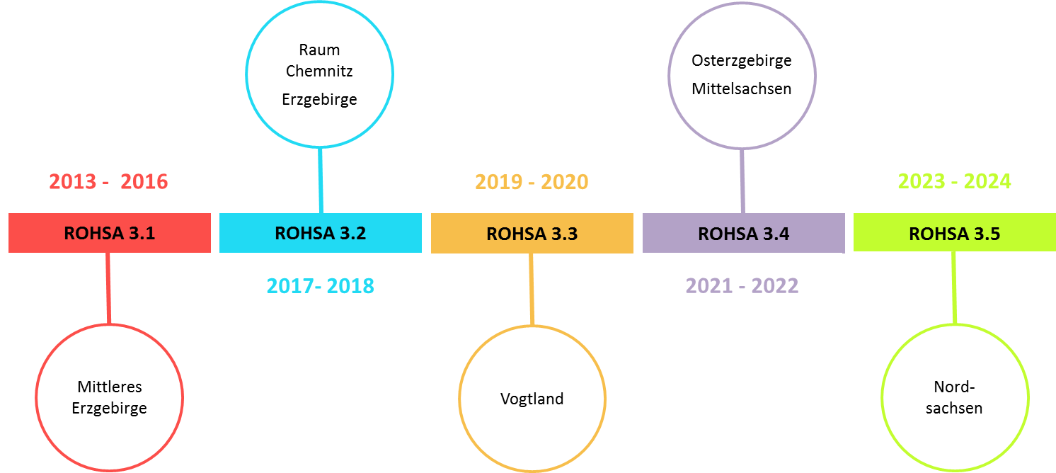 Das Bild stellt den zeitlichen Ablauf der Teilprojekte von Rohsa dar.